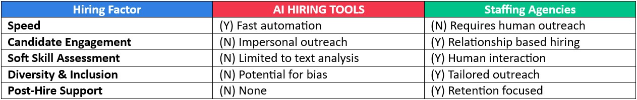 What Staffing Agencies Have that AI Does Not comparison chart